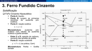 Prof. Gabriel de Castro Coêlho MATERIAIS DE CONSTRUÇÃO MECÂNICA II
Solidificação
❑ FoFo Cinzento Hipoeutético
▪ Ponto A: líquido;
▪ Ponto B: surgem as primeiras
dendritas de austenita pró-
eutética;
▪ Ponto C: reação eutética
𝐿 → 𝛾 + 𝐺
Microestrutura: austenita pró-
eutética com células de austenita
eutética e grafita lamelar.
• Entre C e D: rejeição de carbono,
aumento das lamelas de grafita
• Ponto D: reação eutetóide
𝛾 → 𝐹 + 𝐺 (na prática, Cem)
Microestrutura: Perlita + Grafita
lamelar
38
3. Ferro Fundido Cinzento
A
B
C
D
 