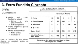 Prof. Gabriel de Castro Coêlho MATERIAIS DE CONSTRUÇÃO MECÂNICA II
Grafita
❑ Usinabilidade:
▪ Grafita atua como
lubrificante natural:
✓ Diminui o atrito
peça/ferramenta;
✓ Evita engripamento.
▪ Grafita proporciona quebra
de cavacos;
▪ Melhor microestrutura:
✓ Matriz ferrítica;
✓ Grafita tipo A.
45
3. Ferro Fundido Cinzento
Efeito da estrutura do ferro fundido
cinzento na velocidade prática de
torneamento.
 