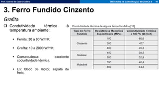Prof. Gabriel de Castro Coêlho MATERIAIS DE CONSTRUÇÃO MECÂNICA II
Grafita
❑ Condutividade térmica à
temperatura ambiente:
▪ Ferrita: 30 a 80 W/mK;
▪ Grafita: 10 a 2000 W/mK;
▪ Consequência: excelente
coduntividade térmica;
▪ Ex: bloco de motor, sapata de
freio.
46
3. Ferro Fundido Cinzento
 