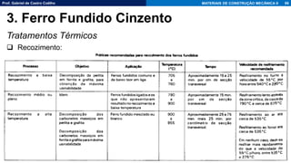 Prof. Gabriel de Castro Coêlho MATERIAIS DE CONSTRUÇÃO MECÂNICA II
Tratamentos Térmicos
❑ Recozimento:
66
3. Ferro Fundido Cinzento
 