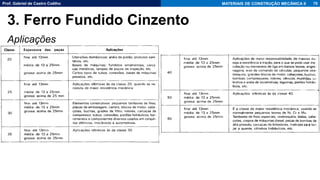 Prof. Gabriel de Castro Coêlho MATERIAIS DE CONSTRUÇÃO MECÂNICA II
Aplicações
❑ a
70
3. Ferro Fundido Cinzento
 