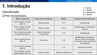 Prof. Gabriel de Castro Coêlho MATERIAIS DE CONSTRUÇÃO MECÂNICA II
Classificação
❑ Pela microestrutura:
8
1. Introdução F = ferrita
P = Perlita
M = Martensita
B = Bainita
 