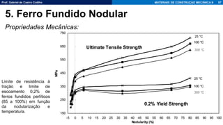 Prof. Gabriel de Castro Coêlho MATERIAIS DE CONSTRUÇÃO MECÂNICA II
Propriedades Mecânicas:
87
5. Ferro Fundido Nodular
Limite de resistência à
tração e limite de
escoamento 0,2% de
ferros fundidos perlíticos
(85 a 100%) em função
da nodularização e
temperatura.
 