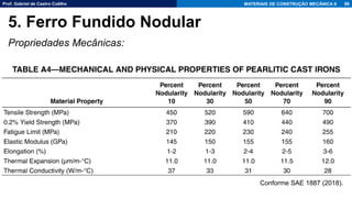Prof. Gabriel de Castro Coêlho MATERIAIS DE CONSTRUÇÃO MECÂNICA II
Propriedades Mecânicas:
88
5. Ferro Fundido Nodular
Conforme SAE 1887 (2018).
 