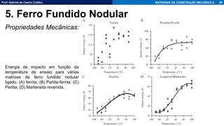 Prof. Gabriel de Castro Coêlho MATERIAIS DE CONSTRUÇÃO MECÂNICA II
Propriedades Mecânicas:
89
5. Ferro Fundido Nodular
Energia de impacto em função da
temperatura de ensaio para várias
matrizes de ferro fundido nodular
ligado. (A) ferrita; (B) Parlita-ferrita; (C)
Perlita; (D) Martensita revenida.
 