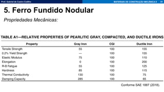 Prof. Gabriel de Castro Coêlho MATERIAIS DE CONSTRUÇÃO MECÂNICA II
Propriedades Mecânicas:
91
5. Ferro Fundido Nodular
Conforme SAE 1887 (2018).
 