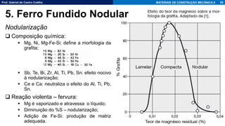Prof. Gabriel de Castro Coêlho MATERIAIS DE CONSTRUÇÃO MECÂNICA II
Nodularização
❑ Composição química:
▪ Mg, Ni, Mg-Fe-Si: define a morfologia da
grafita;
▪ Sb, Te, Bi, Zr, Al, Ti, Pb, Sn: efeito nocivo
à nodularização;
▪ Ce e Ca: neutraliza o efeito do Al, Ti, Pb,
Sn.
❑ Reação violenta – fervura:
▪ Mg é vaporizado e atravessa o líquido;
▪ Diminuição do %S – nodularização;
▪ Adição de Fe-Si: produção de matriz
adequada.
92
5. Ferro Fundido Nodular
 
