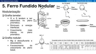 Prof. Gabriel de Castro Coêlho MATERIAIS DE CONSTRUÇÃO MECÂNICA II
Nodularização
❑ Grafita lamelar:
▪ O e S tendem a ser
adsorvidos no plano
prismático;
▪ Diminuem a energia
interfacial;
▪ Crescimento mais
intenso no plano
prismático.
❑ Grafita nodular:
▪ Mg é dessulfurante e
desoxidante;
▪ Favorecimento do
crescimento do plano
basal.
93
5. Ferro Fundido Nodular
 