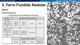 Prof. Gabriel de Castro Coêlho MATERIAIS DE CONSTRUÇÃO MECÂNICA II
Matriz
❑ Perlita-ferrita:
▪ Ampla faixa de propriedades mecânicas;
97
5. Ferro Fundido Nodular
 