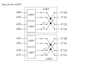 Efficient Computation of Discrete Fourier Transform Using FFT Algorithm ...