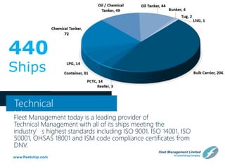 www.fleetship.com
Technical
ManagementFleet Management today is a leading provider of
Technical Management with all of its ships meeting the
industry’s highest standards including ISO 9001, ISO 14001, ISO
50001, OHSAS 18001 and ISM code compliance certificates from
DNV.
440
Ships
 
