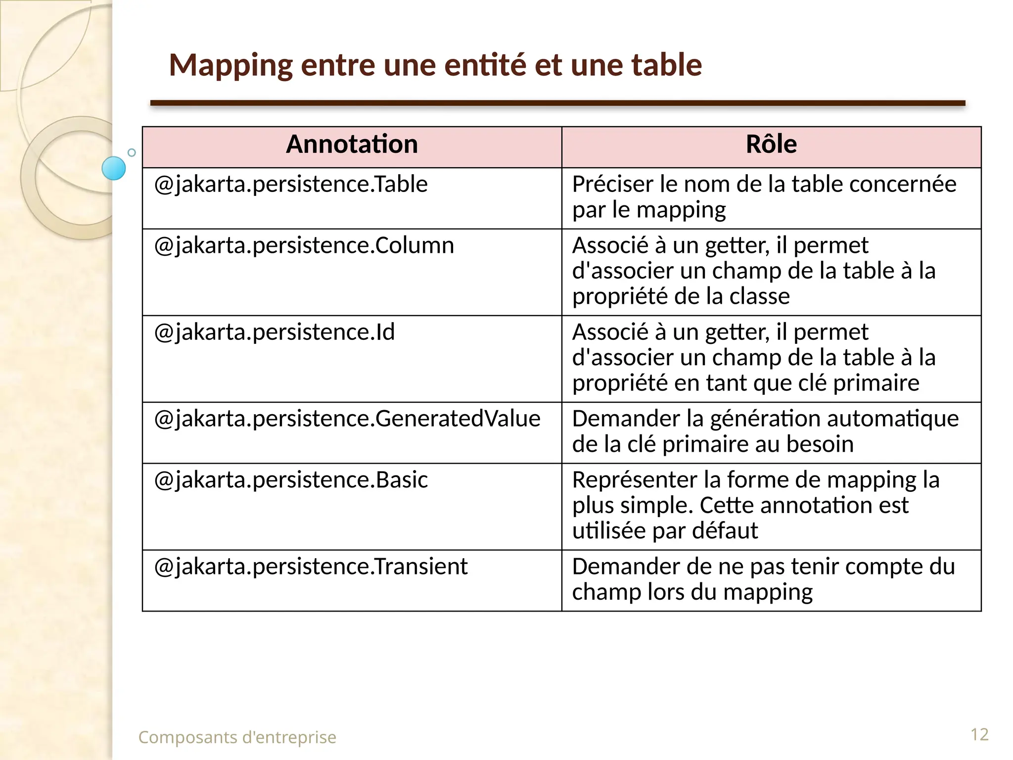 Mapping entre une entité et une table
Composants d'entreprise 12
Annotation Rôle
@jakarta.persistence.Table Préciser le nom de la table concernée
par le mapping
@jakarta.persistence.Column Associé à un getter, il permet
d'associer un champ de la table à la
propriété de la classe
@jakarta.persistence.Id Associé à un getter, il permet
d'associer un champ de la table à la
propriété en tant que clé primaire
@jakarta.persistence.GeneratedValue Demander la génération automatique
de la clé primaire au besoin
@jakarta.persistence.Basic Représenter la forme de mapping la
plus simple. Cette annotation est
utilisée par défaut
@jakarta.persistence.Transient Demander de ne pas tenir compte du
champ lors du mapping
 