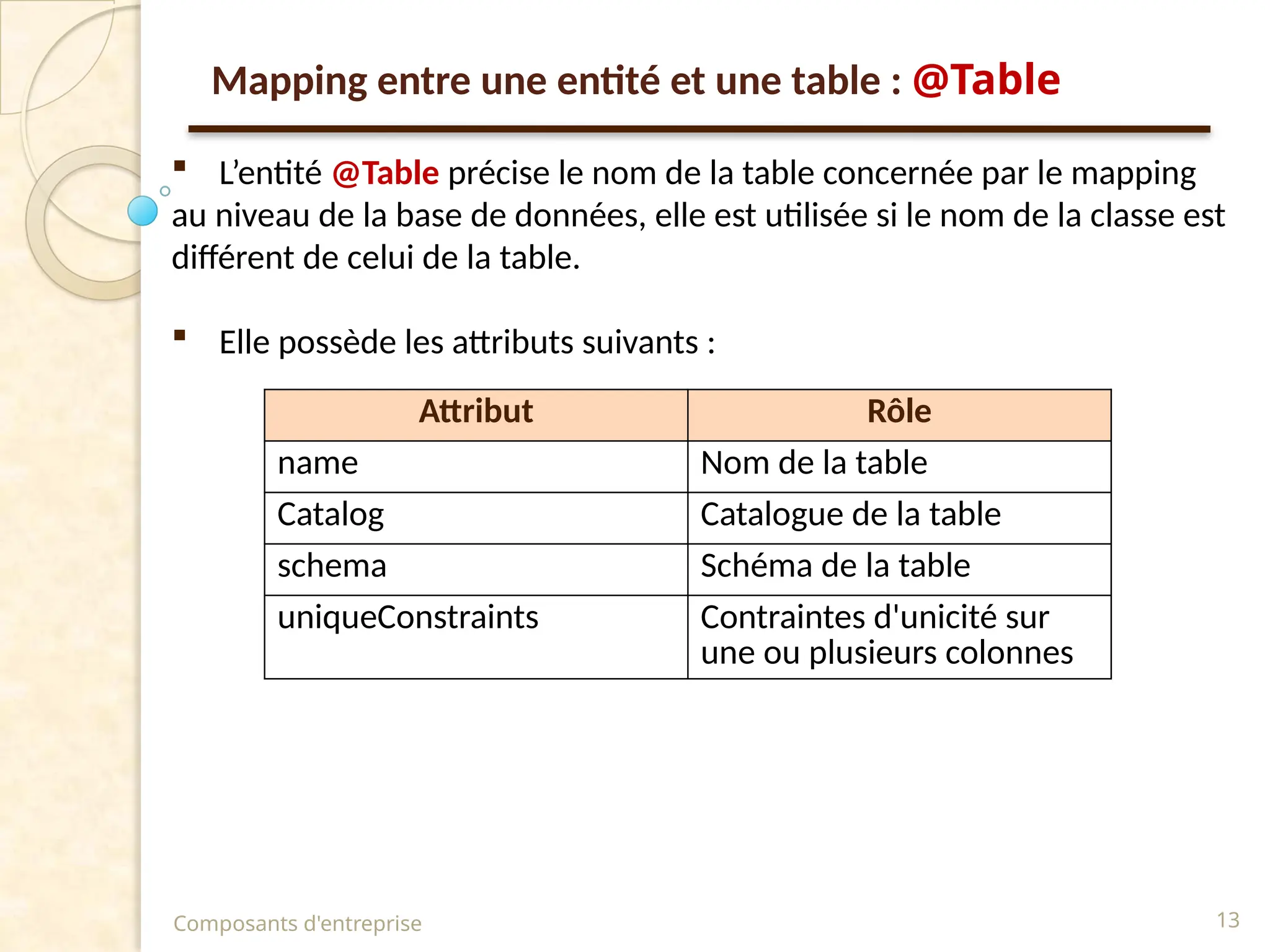  L’entité @Table précise le nom de la table concernée par le mapping
au niveau de la base de données, elle est utilisée si le nom de la classe est
différent de celui de la table.
 Elle possède les attributs suivants :
Composants d'entreprise 13
Attribut Rôle
name Nom de la table
Catalog Catalogue de la table
schema Schéma de la table
uniqueConstraints Contraintes d'unicité sur
une ou plusieurs colonnes
Mapping entre une entité et une table : @Table
 