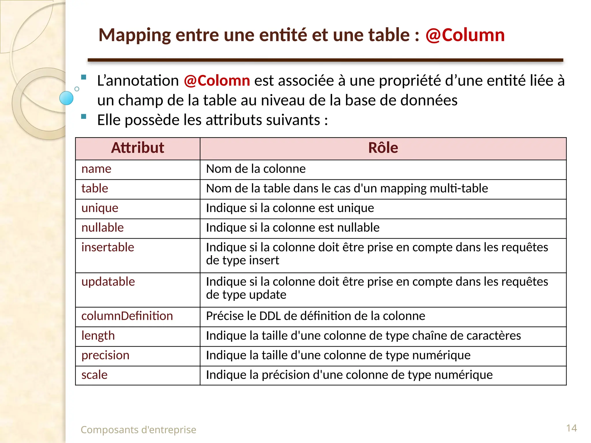  L’annotation @Colomn est associée à une propriété d’une entité liée à
un champ de la table au niveau de la base de données
 Elle possède les attributs suivants :
Composants d'entreprise 14
Attribut Rôle
name Nom de la colonne
table Nom de la table dans le cas d'un mapping multi-table
unique Indique si la colonne est unique
nullable Indique si la colonne est nullable
insertable Indique si la colonne doit être prise en compte dans les requêtes
de type insert
updatable Indique si la colonne doit être prise en compte dans les requêtes
de type update
columnDefinition Précise le DDL de définition de la colonne
length Indique la taille d'une colonne de type chaîne de caractères
precision Indique la taille d'une colonne de type numérique
scale Indique la précision d'une colonne de type numérique
Mapping entre une entité et une table : @Column
 