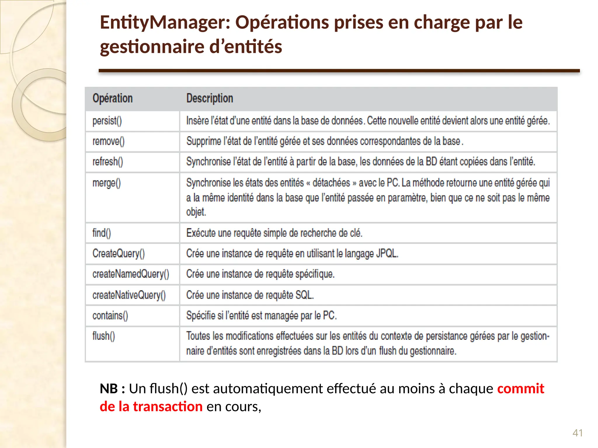 41
EntityManager: Opérations prises en charge par le
gestionnaire d’entités
NB : Un flush() est automatiquement effectué au moins à chaque commit
de la transaction en cours,
 
