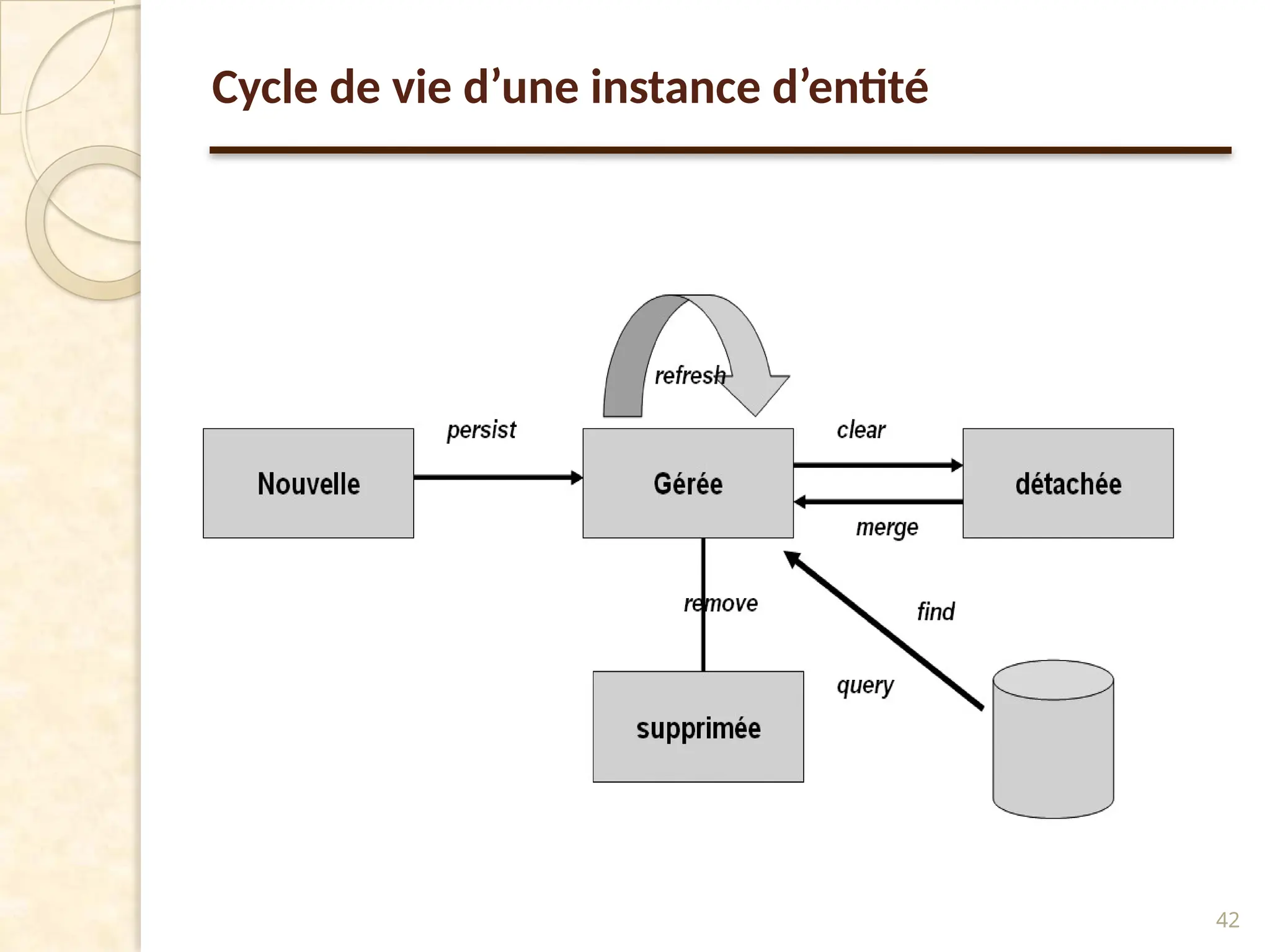 42
Cycle de vie d’une instance d’entité
 
