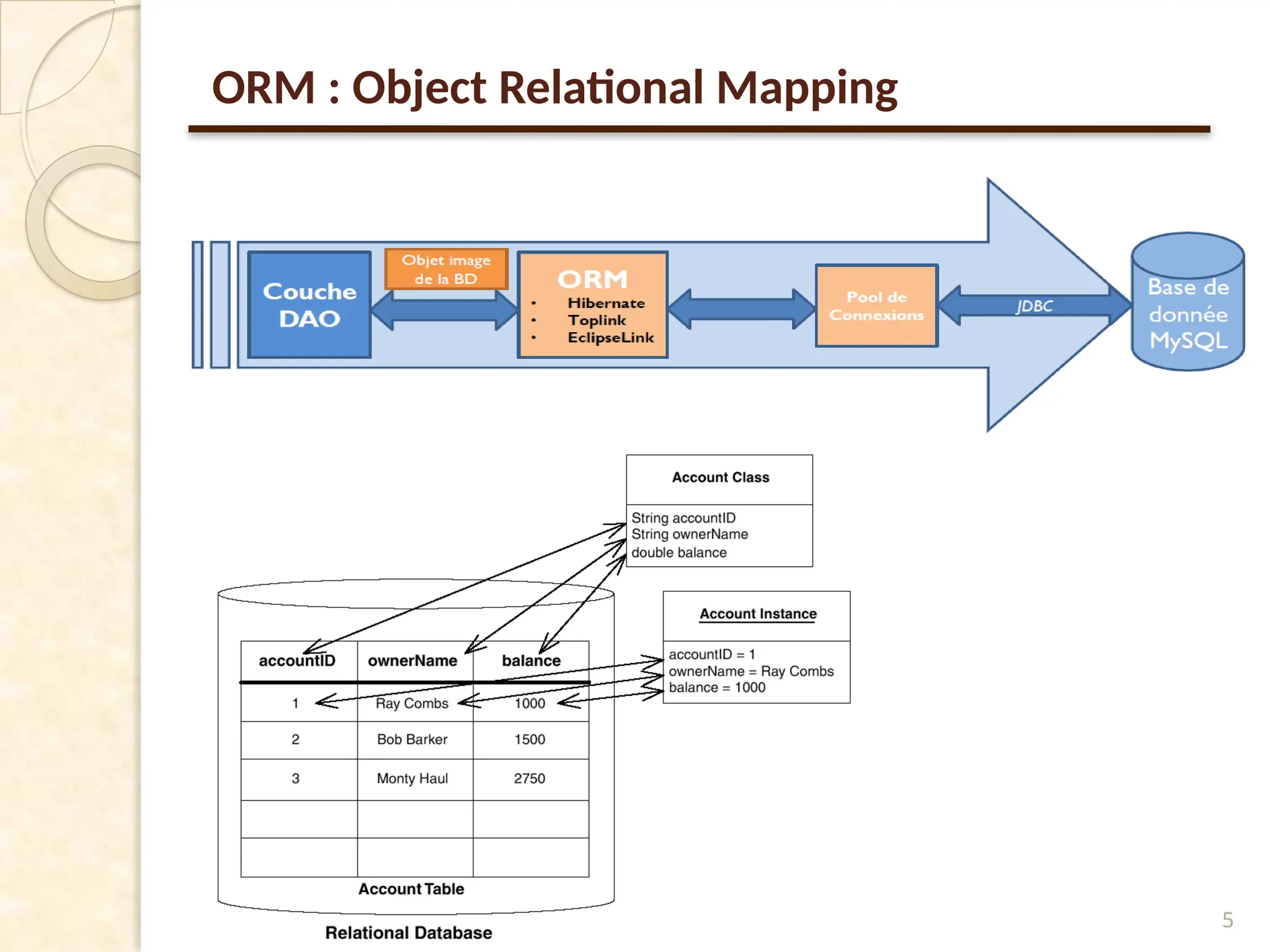 ORM : Object Relational Mapping
5
 