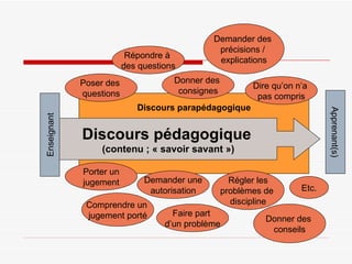 Enseignant Apprenant(s) Discours parapédagogique Discours pédagogique   (contenu ; « savoir savant ») Poser des  questions Répondre à  des questions Donner des  consignes Demander des  précisions /  explications Dire qu’on n’a  pas compris Porter un jugement Demander une autorisation Comprendre un  jugement porté Faire part  d’un problème Régler les problèmes de  discipline Donner des  conseils Etc. 