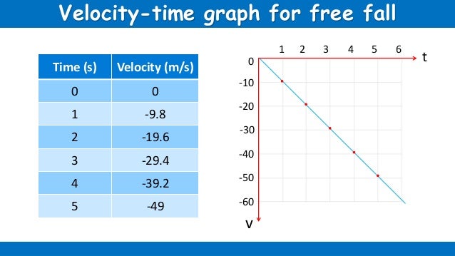freefall position and velocity time graph freefall position and velocity time graph