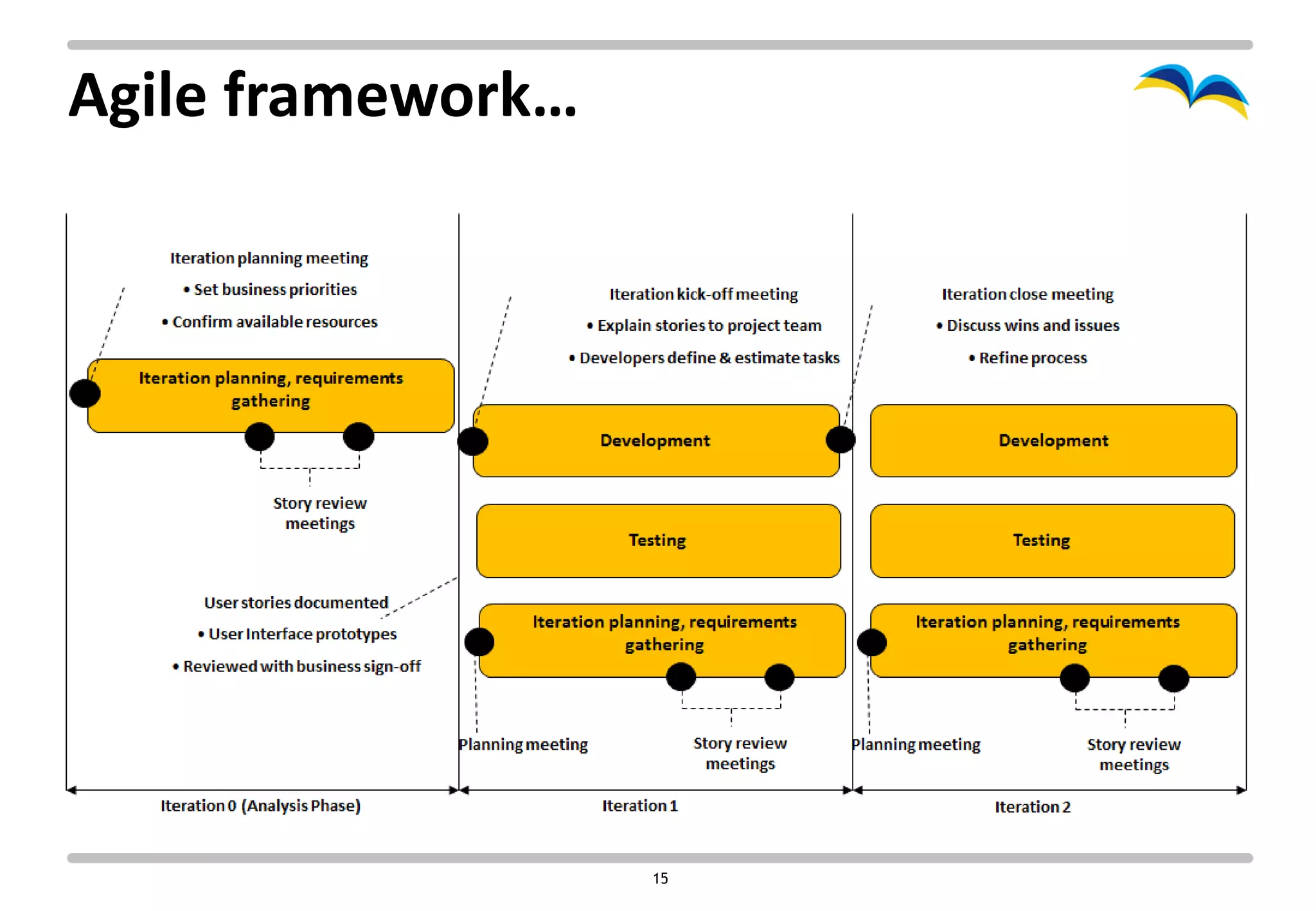 Agile framework…




                   15
 