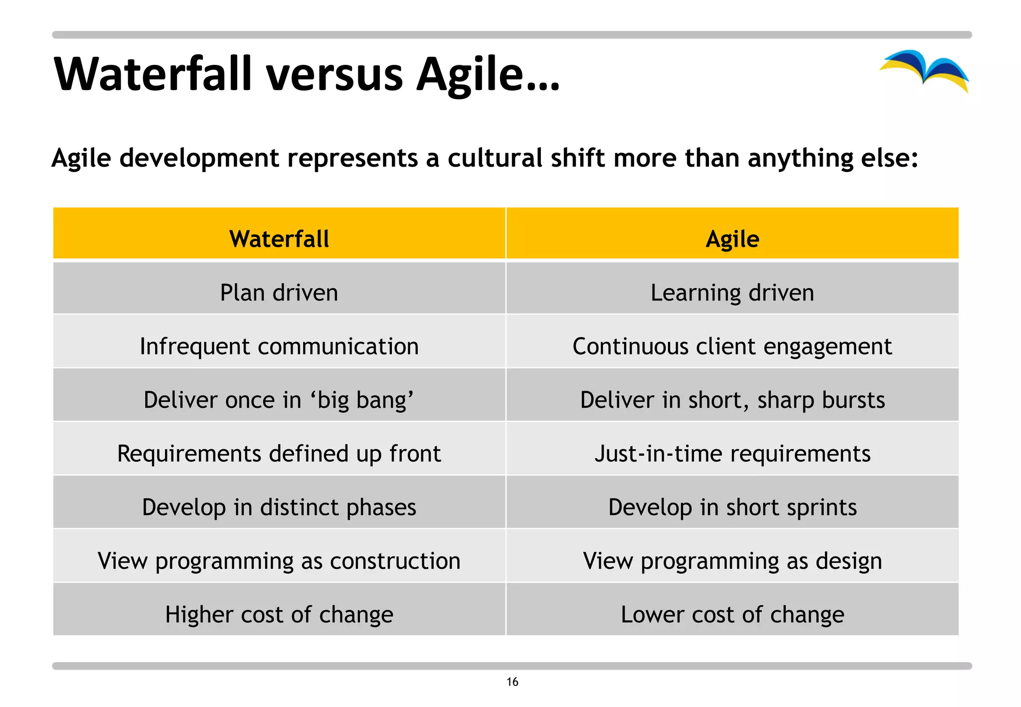 Waterfall versus Agile…
Agile development represents a cultural shift more than anything else:


               Waterfall                               Agile

              Plan driven                         Learning driven

       Infrequent communication            Continuous client engagement

       Deliver once in ‘big bang’          Deliver in short, sharp bursts

     Requirements defined up front          Just-in-time requirements

       Develop in distinct phases             Develop in short sprints

   View programming as construction        View programming as design

         Higher cost of change                 Lower cost of change

                                      16
 