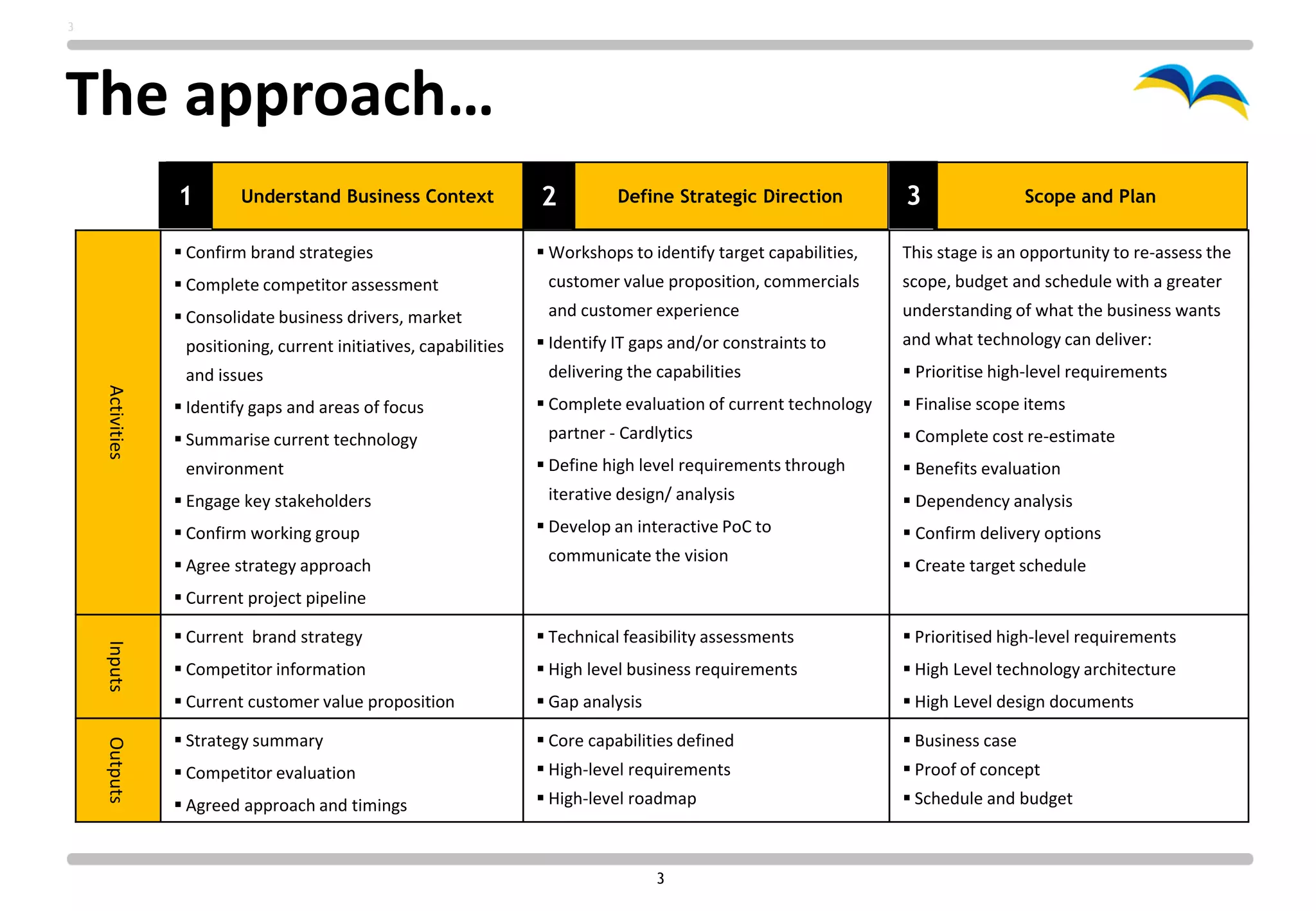 3




The approach…
                 1        Understand Business Context              2          Define Strategic Direction          3                 Scope and Plan

                  Confirm brand strategies                         Workshops to identify target capabilities,   This stage is an opportunity to re-assess the
                  Complete competitor assessment                   customer value proposition, commercials       scope, budget and schedule with a greater
                  Consolidate business drivers, market             and customer experience                       understanding of what the business wants
                  positioning, current initiatives, capabilities    Identify IT gaps and/or constraints to       and what technology can deliver:
                  and issues                                        delivering the capabilities                    Prioritise high-level requirements
    Activities




                  Identify gaps and areas of focus                 Complete evaluation of current technology     Finalise scope items
                  Summarise current technology                     partner - Cardlytics                           Complete cost re-estimate
                  environment                                       Define high level requirements through        Benefits evaluation
                  Engage key stakeholders                          iterative design/ analysis                     Dependency analysis
                  Confirm working group                            Develop an interactive PoC to                 Confirm delivery options
                                                                    communicate the vision
                  Agree strategy approach                                                                         Create target schedule
                  Current project pipeline

                  Current brand strategy                           Technical feasibility assessments             Prioritised high-level requirements
    Inputs




                  Competitor information                           High level business requirements              High Level technology architecture
                  Current customer value proposition               Gap analysis                                  High Level design documents

                  Strategy summary                                 Core capabilities defined                     Business case
    Outputs




                  Competitor evaluation                            High-level requirements                       Proof of concept
                  Agreed approach and timings                      High-level roadmap                            Schedule and budget



                                                                                    3
 