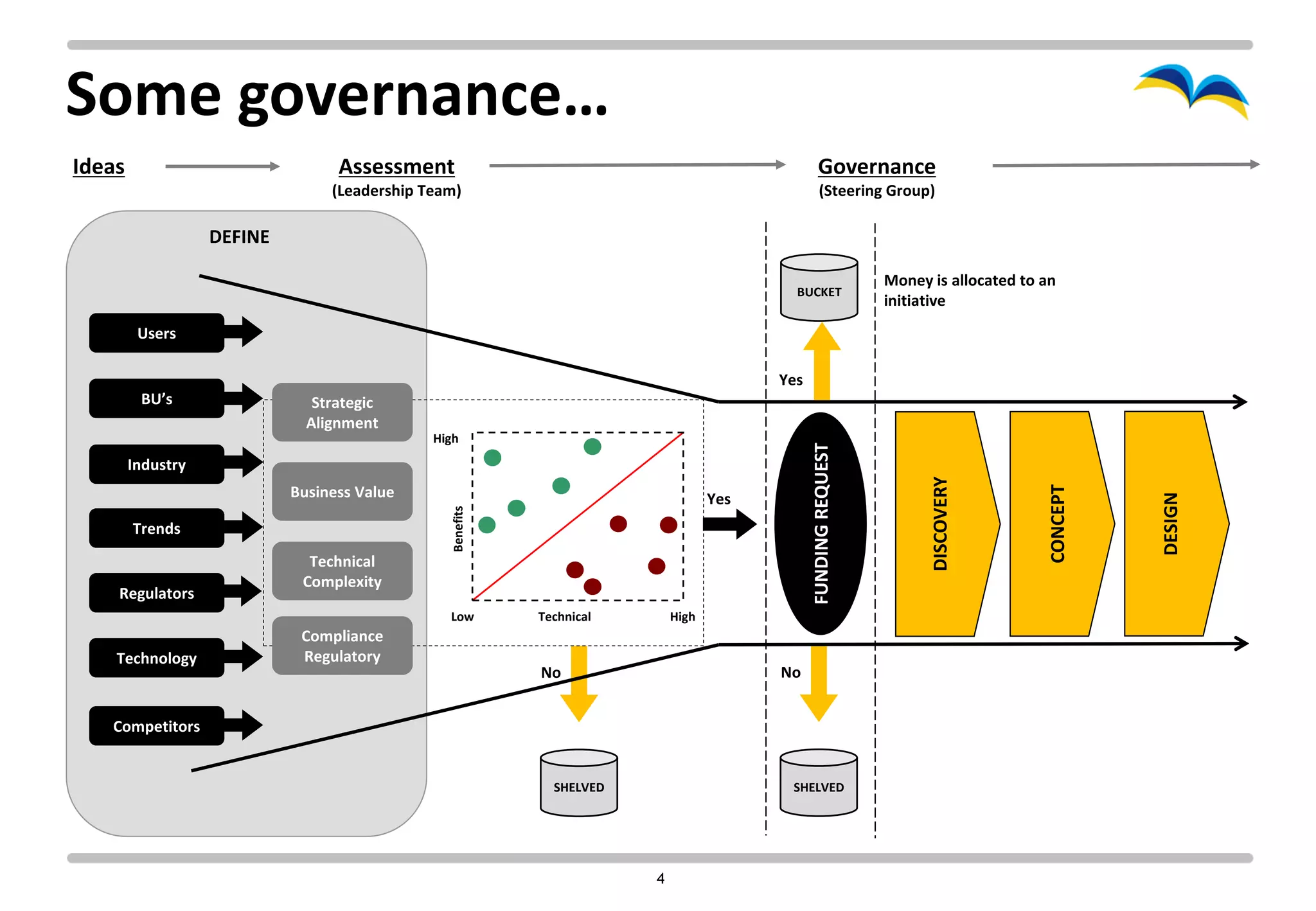 Some governance…
Ideas                             Assessment                                                      Governance
                                 (Leadership Team)                                                (Steering Group)

                   DEFINE

                                                                                                                Money is allocated to an
                                                                                          BUCKET
                                                                                                                initiative
         Users

                                                                                        Yes
         BU’s                  Strategic
                              Alignment
                                              High




                                                                                              FUNDING REQUEST
        Industry




                                                                                                                      DISCOVERY




                                                                                                                                       CONCEPT
                            Business Value                                        Yes




                                                                                                                                                 DESIGN
                                                Benefits




        Trends
                              Technical
                             Complexity
    Regulators
                                                Low        Technical       High
                             Compliance
    Technology               Regulatory
                                                           No                           No


   Competitors


                                                             SHELVED                     SHELVED




                                                                       4
 