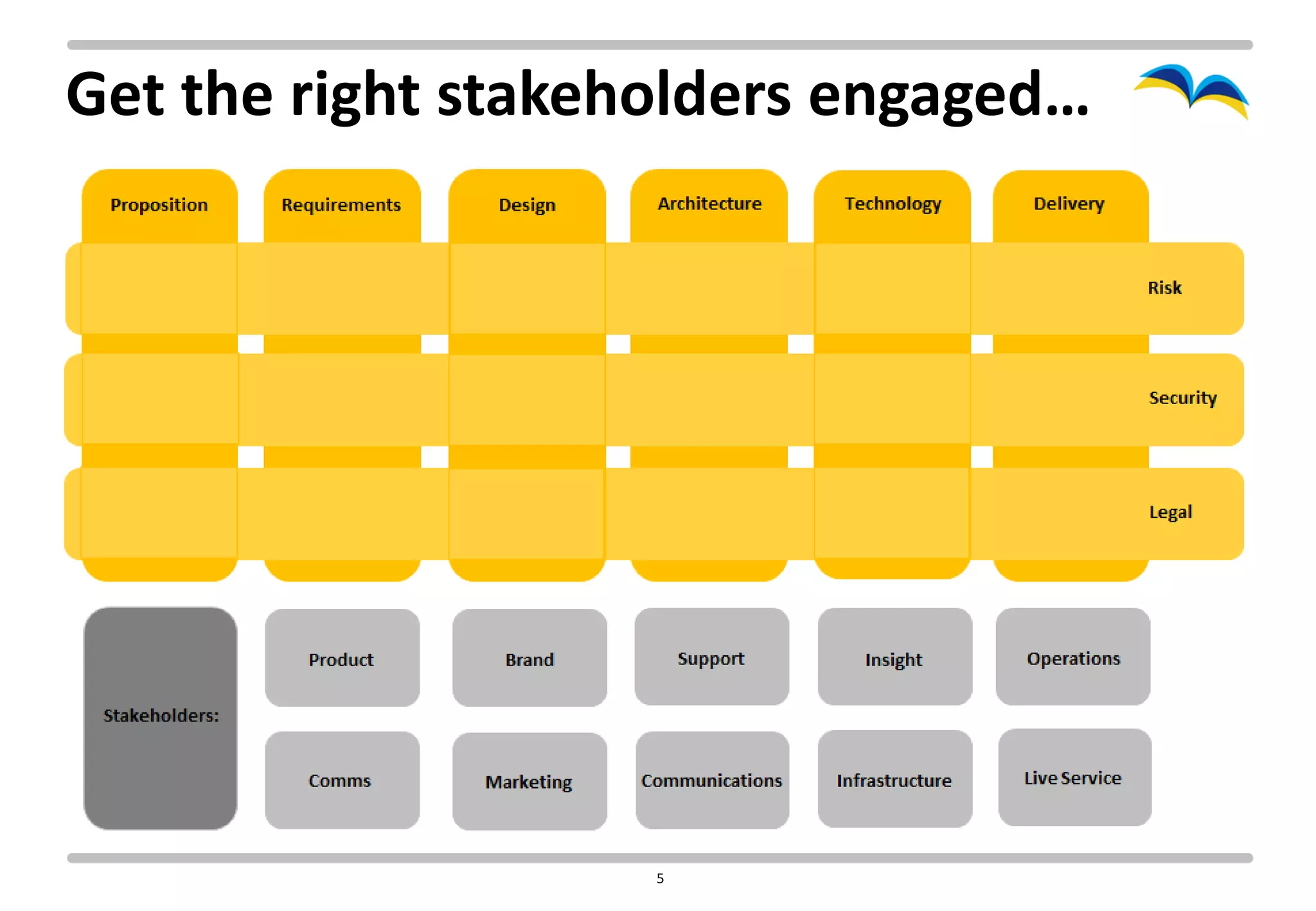 Get the right stakeholders engaged…




                    5
 