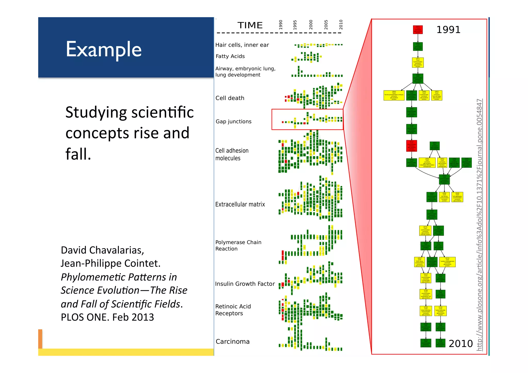 Example
David	Chavalarias,		
Jean-Philippe	Cointet.	
Phylomeme(c	Pa,erns	in	
Science	Evolu(on—The	Rise	
and	Fall	of	Scien(ﬁc	Fields.	
PLOS	ONE.	Feb	2013	
Studying	scienPﬁc	
concepts	rise	and	
fall.	
hYp://www.plosone.org/arPcle/info%3Adoi%2F10.1371%2Fjournal.pone.0054847		
 