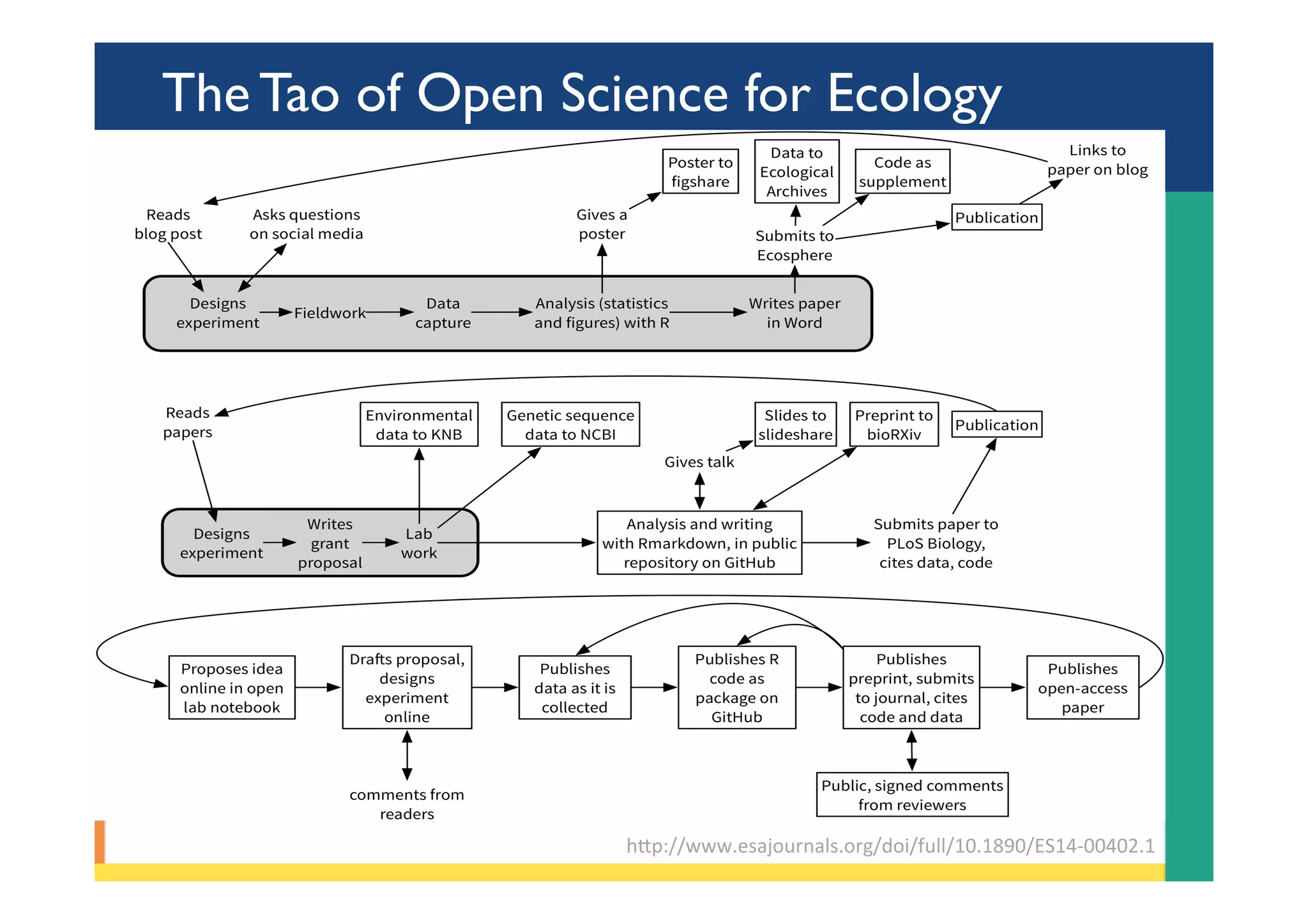 The Tao of Open Science for Ecology
hYp://www.esajournals.org/doi/full/10.1890/ES14-00402.1	
 