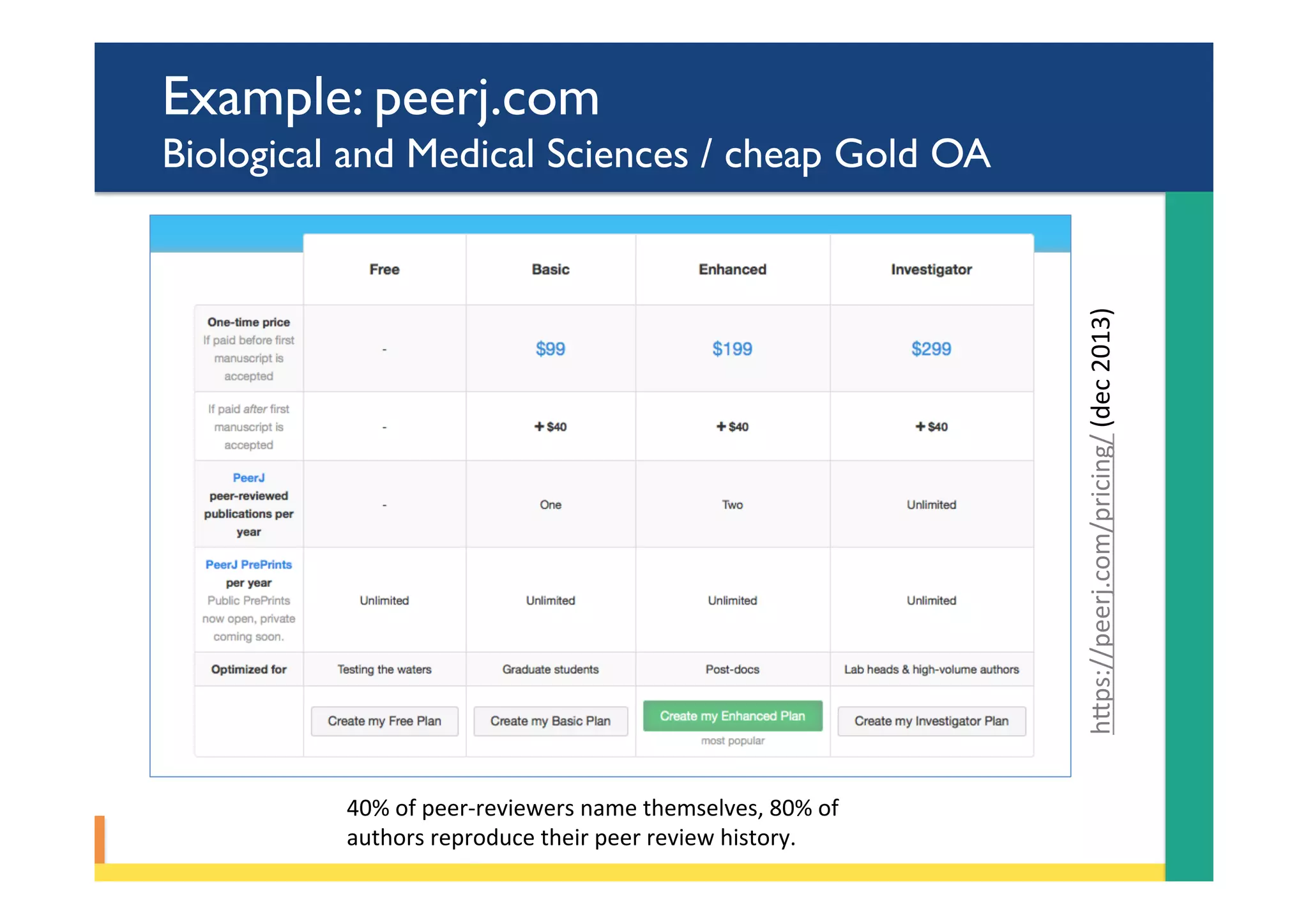 Example: peerj.com
Biological and Medical Sciences / cheap Gold OA
hYps://peerj.com/pricing/	(dec	2013)		
40%	of	peer-reviewers	name	themselves,	80%	of	
authors	reproduce	their	peer	review	history.		
 