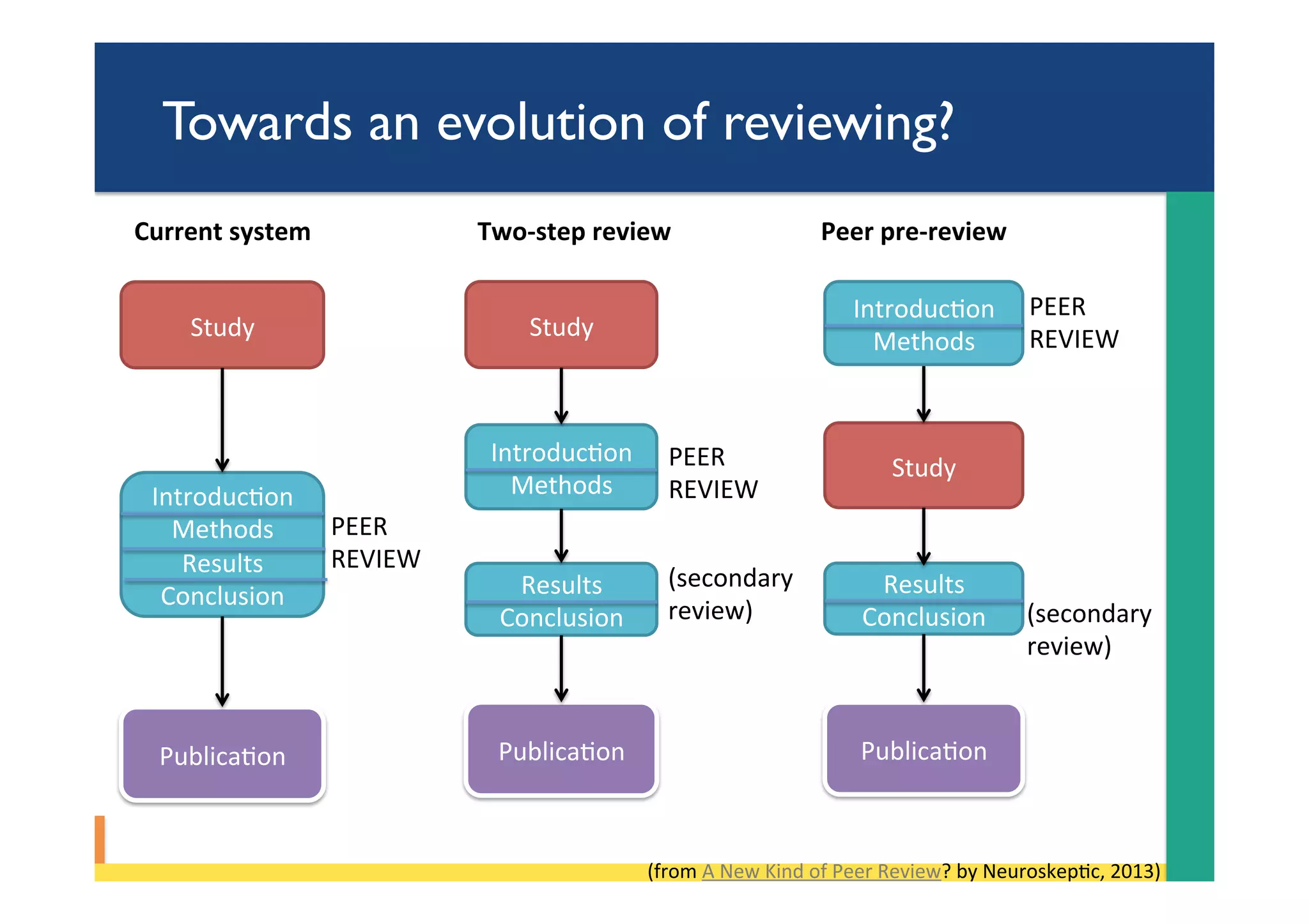 Towards an evolution of reviewing?
Study	
IntroducPon	
Methods	
Results	
Conclusion	
PublicaPon	
Current	system	
PEER	
REVIEW	
Study	
IntroducPon	
Methods	
Results	
Conclusion	
PublicaPon	
PEER	
REVIEW	
(secondary	
review)	
Study	
Results	
Conclusion	
PublicaPon	
PEER	
REVIEW	
IntroducPon	
Methods	
(secondary	
review)	
Two-step	review	 Peer	pre-review	
(from	A	New	Kind	of	Peer	Review?	by	NeuroskepPc,	2013)	
 