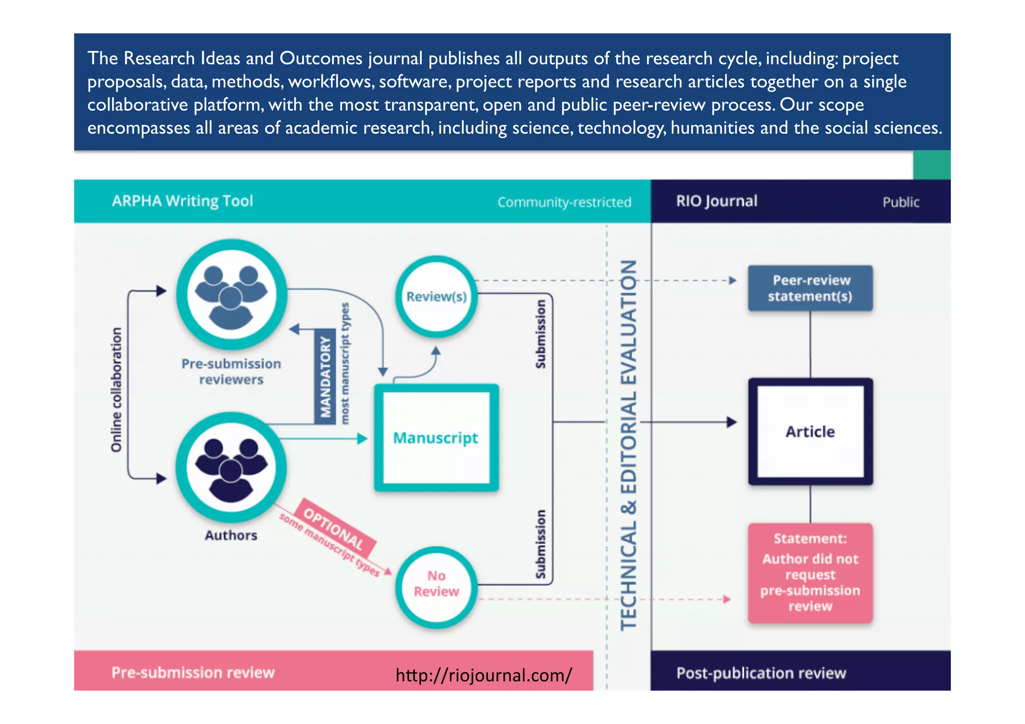 The Research Ideas and Outcomes journal publishes all outputs of the research cycle, including: project
proposals, data, methods, workﬂows, software, project reports and research articles together on a single
collaborative platform, with the most transparent, open and public peer-review process. Our scope
encompasses all areas of academic research, including science, technology, humanities and the social sciences.
hYp://riojournal.com/	
 