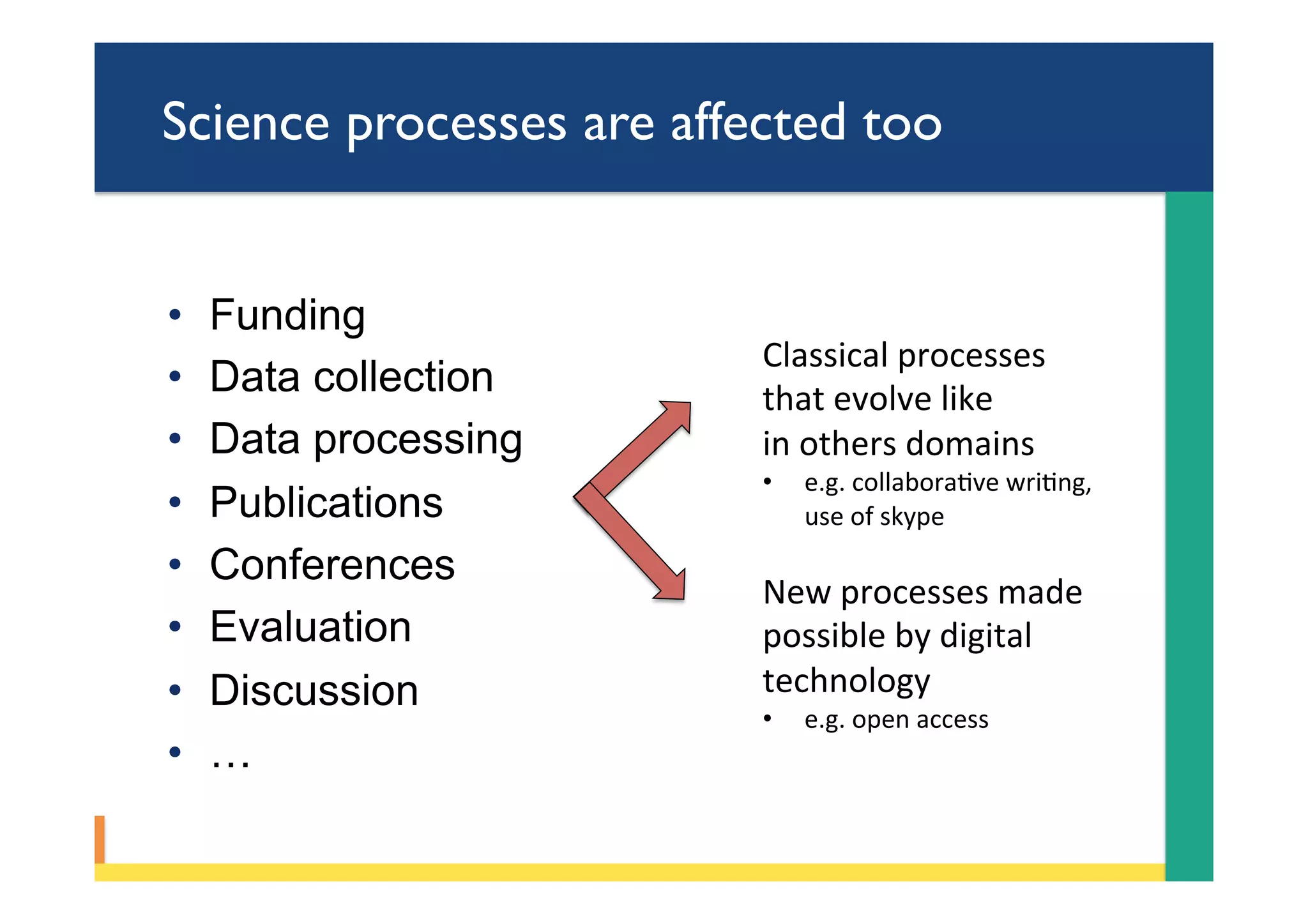Science processes are affected too
•  Funding
•  Data collection
•  Data processing
•  Publications
•  Conferences
•  Evaluation
•  Discussion
•  …
Classical	processes		
that	evolve	like		
in	others	domains	
•  e.g.	collaboraPve	wriPng,		
use	of	skype	
New	processes	made		
possible	by	digital		
technology	
•  e.g.	open	access	
 