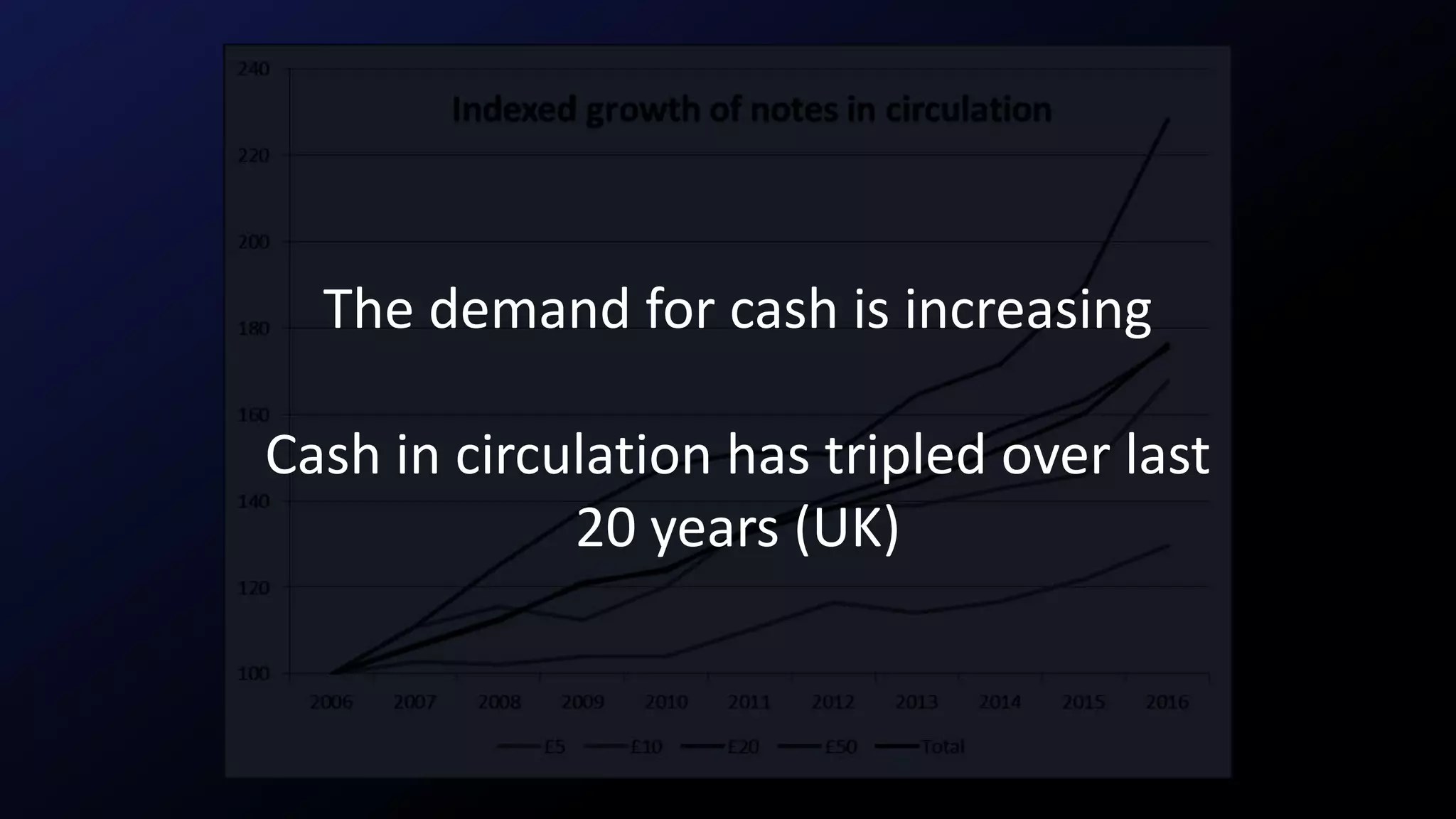 The demand for cash is increasing
Cash in circulation has tripled over last
20 years (UK)
 