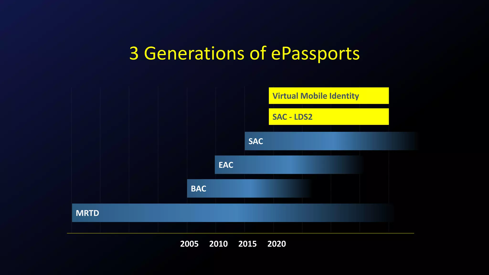 2005 2010 2015 2020
3 Generations of ePassports
MRTD
BAC
EAC
SAC
SAC - LDS2
Virtual Mobile Identity
 