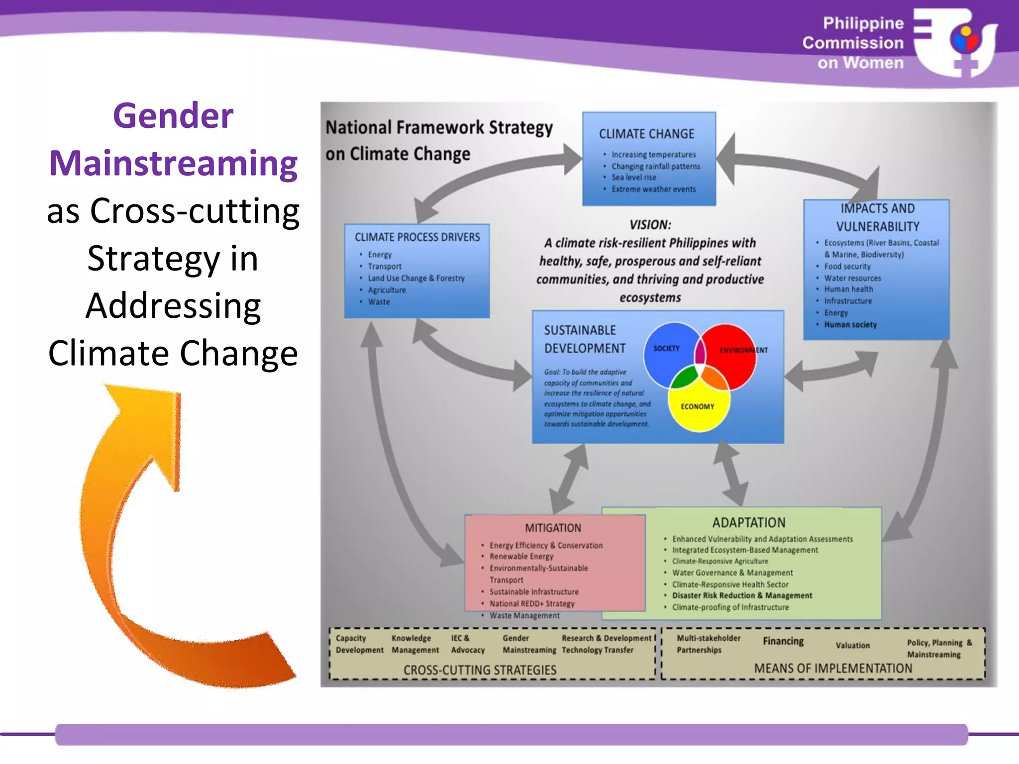 Gender
Mainstreaming
as Cross-cutting
Strategy in
Addressing
Climate Change
 