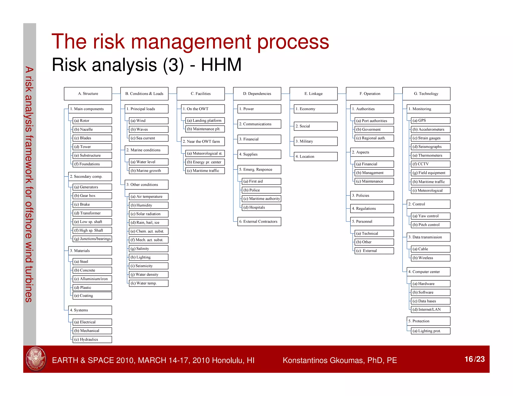 6 - A Risk Analysis Framework for Offshore Wind Turbines - Gkoumas | PDF