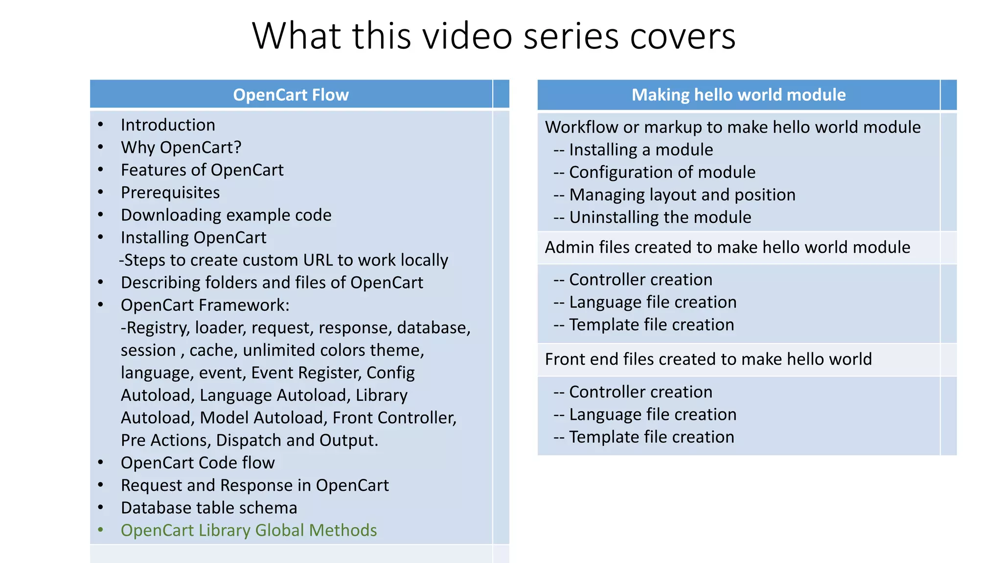 What this video series covers
Making hello world module
Workflow or markup to make hello world module
-- Installing a module
-- Configuration of module
-- Managing layout and position
-- Uninstalling the module
Admin files created to make hello world module
-- Controller creation
-- Language file creation
-- Template file creation
Front end files created to make hello world
-- Controller creation
-- Language file creation
-- Template file creation
OpenCart Flow
• Introduction
• Why OpenCart?
• Features of OpenCart
• Prerequisites
• Downloading example code
• Installing OpenCart
-Steps to create custom URL to work locally
• Describing folders and files of OpenCart
• OpenCart Framework:
-Registry, loader, request, response, database,
session , cache, unlimited colors theme,
language, event, Event Register, Config
Autoload, Language Autoload, Library
Autoload, Model Autoload, Front Controller,
Pre Actions, Dispatch and Output.
• OpenCart Code flow
• Request and Response in OpenCart
• Database table schema
• OpenCart Library Global Methods
 