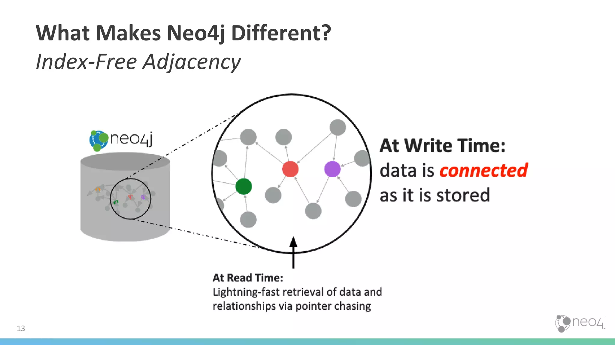 What Makes Neo4j Different?
Index-Free Adjacency
13
 