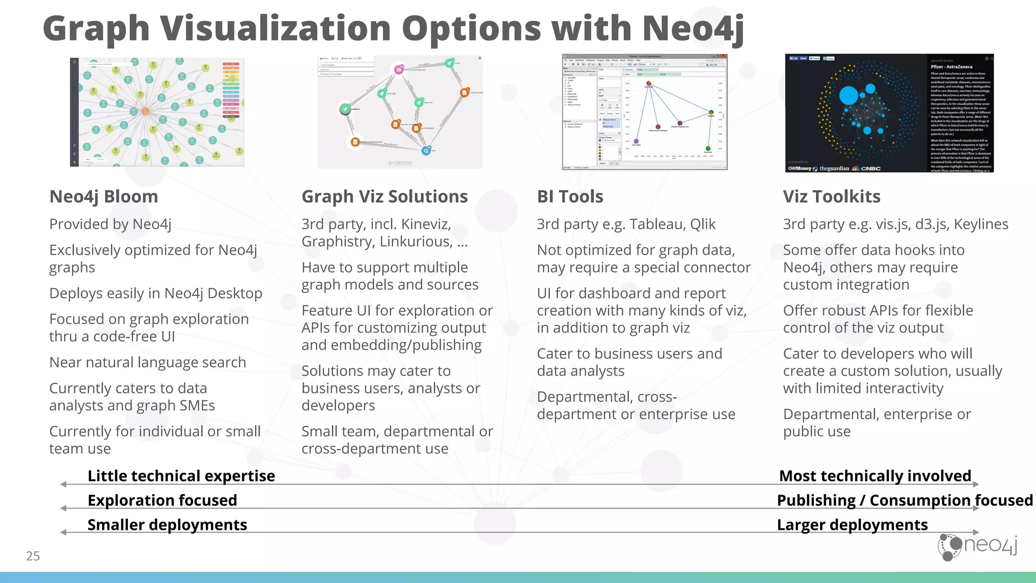 25
Graph Visualization Options with Neo4j
Neo4j Bloom
Provided by Neo4j
Exclusively optimized for Neo4j
graphs
Deploys easily in Neo4j Desktop
Focused on graph exploration
thru a code-free UI
Near natural language search
Currently caters to data
analysts and graph SMEs
Currently for individual or small
team use
Viz Toolkits
3rd party e.g. vis.js, d3.js, Keylines
Some offer data hooks into
Neo4j, others may require
custom integration
Offer robust APIs for flexible
control of the viz output
Cater to developers who will
create a custom solution, usually
with limited interactivity
Departmental, enterprise or
public use
BI Tools
3rd party e.g. Tableau, Qlik
Not optimized for graph data,
may require a special connector
UI for dashboard and report
creation with many kinds of viz,
in addition to graph viz
Cater to business users and
data analysts
Departmental, cross-
department or enterprise use
Graph Viz Solutions
3rd party, incl. Kineviz,
Graphistry, Linkurious, …
Have to support multiple
graph models and sources
Feature UI for exploration or
APIs for customizing output
and embedding/publishing
Solutions may cater to
business users, analysts or
developers
Small team, departmental or
cross-department use
Little technical expertise Most technically involved
Exploration focused Publishing / Consumption focused
Smaller deployments Larger deployments
 