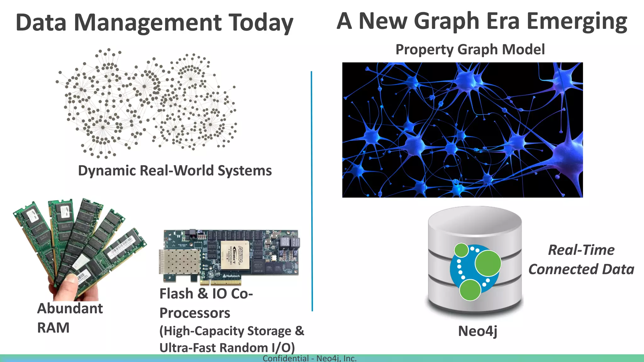Data Management Today
Dynamic Real-World Systems
Abundant
RAM
Flash & IO Co-
Processors
(High-Capacity Storage &
Ultra-Fast Random I/O)
Confidential - Neo4j, Inc.
A New Graph Era Emerging
Neo4j
Property Graph Model
Real-Time
Connected Data
 