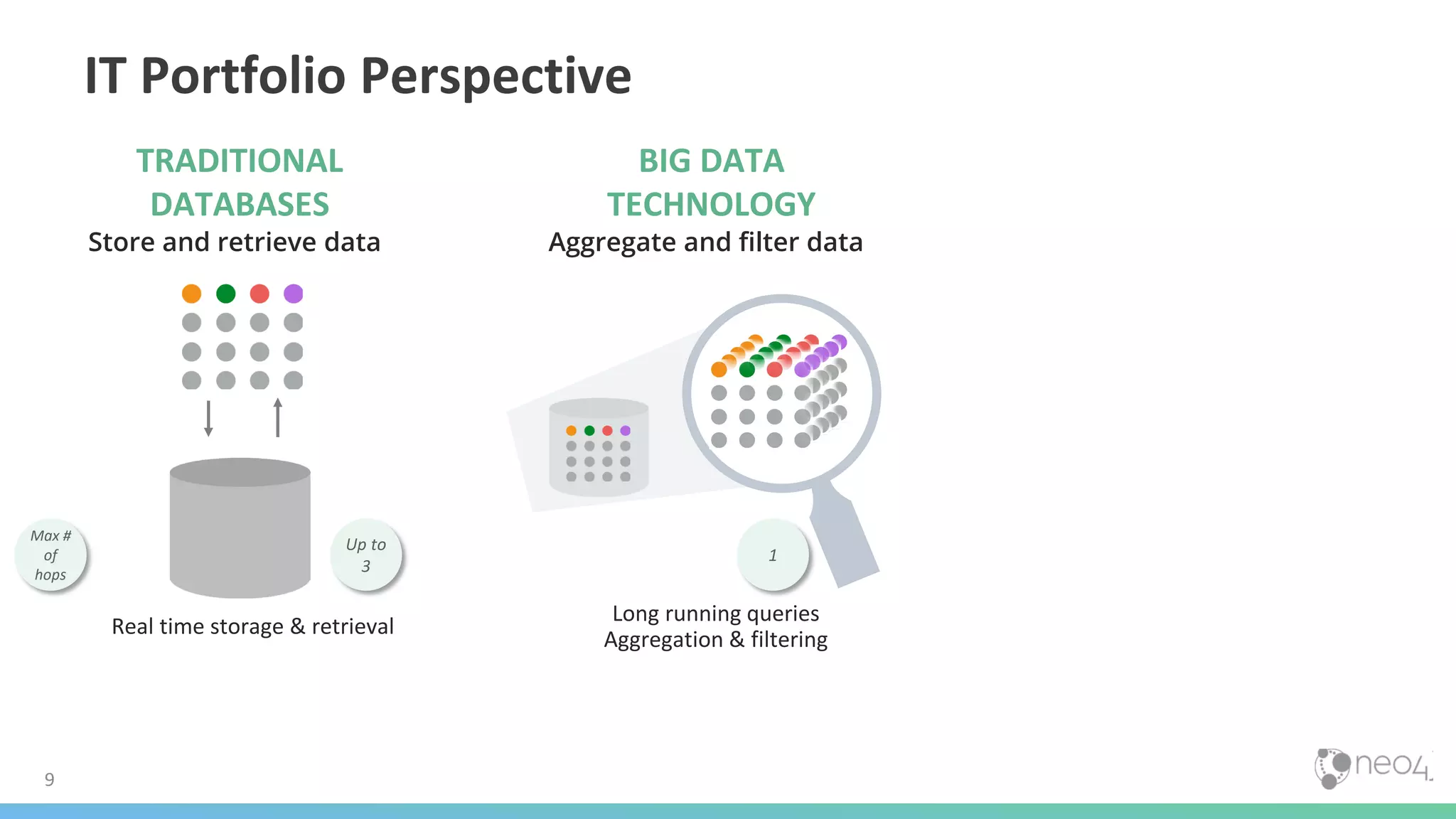 9
TRADITIONAL
DATABASES
BIG DATA
TECHNOLOGY
Store and retrieve data Aggregate and filter data
Real time storage & retrieval
Long running queries
Aggregation & filtering
Up to
3
Max #
of
hops
1
IT Portfolio Perspective
 