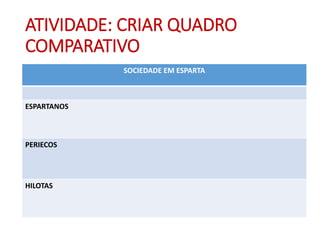 ATIVIDADE: CRIAR QUADRO
COMPARATIVO
SOCIEDADE EM ESPARTA
ESPARTANOS
PERIECOS
HILOTAS
 