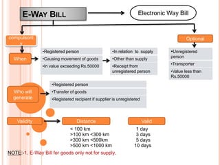 E-WAY BILL Electronic Way Bill
compulsoril
y
When
•Registered person
•Causing movement of goods
•In value exceeding Rs.50000
•In relation to supply
•Other than supply
•Receipt from
unregistered person
Optional
Unregistered
person
•Transporter
•Value less than
Rs.50000
Who will
generate
•Registered person
•Transfer of goods
•Registered recipient if supplier is unregistered
Validity Distance Valid
< 100 km 1 day
>100 km <300 km 3 days
NOTE:-1. E-Way Bill for goods only not for supply.
>300 km <500km 5 days
>500 km <1000 km 10 days
 
