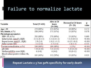Failure to normalize lactate
Repeat Lactate ≥ 5 has 90% specificity for early death
 