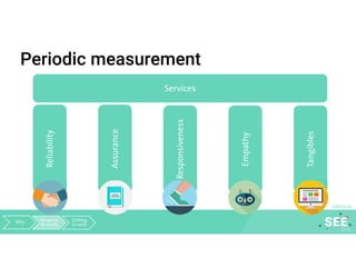 Periodic measurement
Services
Reliability
Assurance
Responsiveness
Empathy
Tangibles
SERVQUAL
Why Research
& results
Getting
to work
 