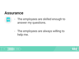 Assurance
· The employees are skilled enough to
answer my questions.
· The employees are always willing to
help me.
Why Research
& results
Getting
to work
 