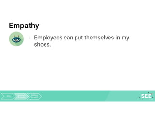Empathy
· Employees can put themselves in my
shoes.
Why Research
& results
Getting
to work
 