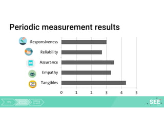 Periodic measurement results
0 1 2 3 4 5
Tangibles
Empathy
Assurance
Reliability
Responsiveness
Why Research
& results
Getting
to work
 